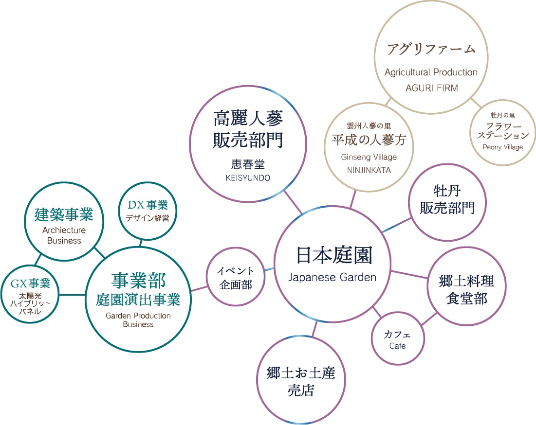 組織・体制図